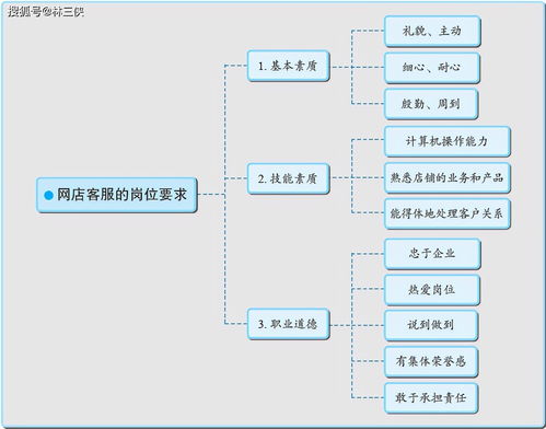 以競技促成長 高職網(wǎng)店客服技能與技巧的培養(yǎng)之路